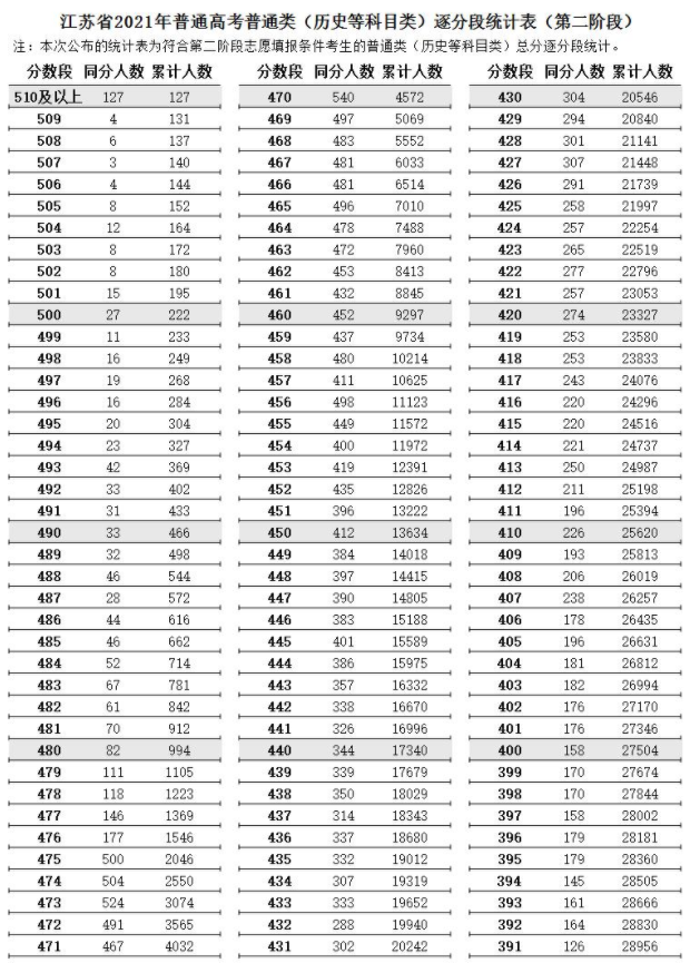 江蘇2021高考第二階段普通類（歷史類）逐分段統(tǒng)計表