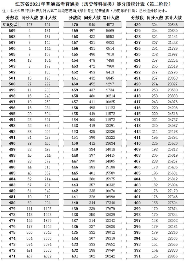 江蘇省2021高考普通類逐分段統(tǒng)計表（第二階段）