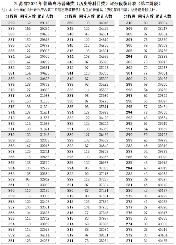 江蘇省2021高考普通類逐分段統(tǒng)計表（第二階段）