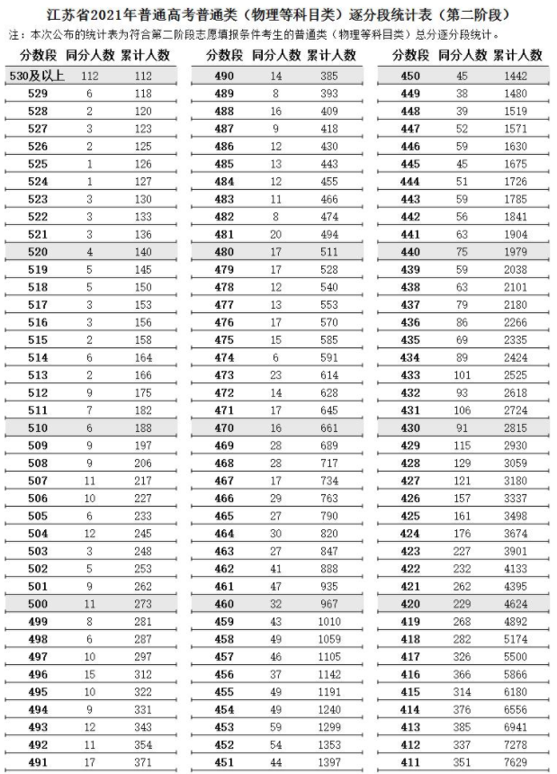 江蘇省2021高考普通類逐分段統(tǒng)計表（第二階段）