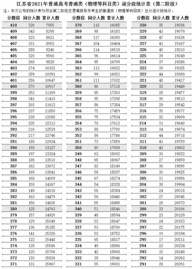 江蘇省2021高考普通類逐分段統(tǒng)計表（第二階段）