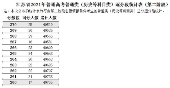 江蘇省2021高考普通類逐分段統(tǒng)計表（第二階段）