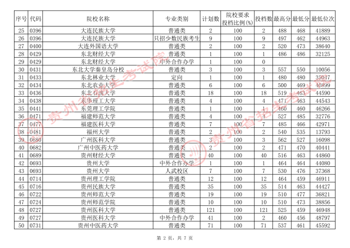 2021貴州高考本科一批院校補報志愿平行投檔分數(shù)線（理工）2.jpg