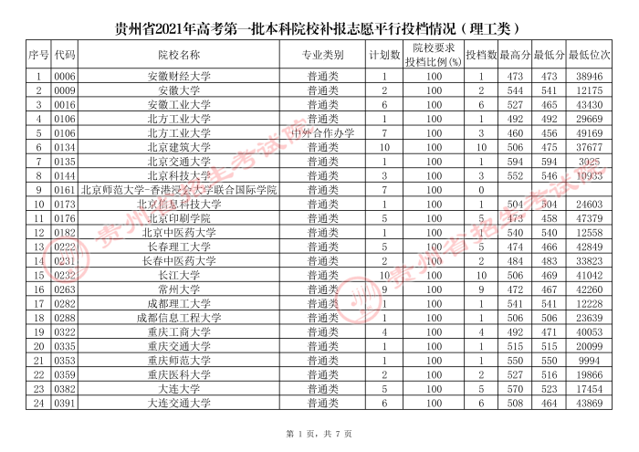 2021貴州高考本科一批院校補報志愿平行投檔分數(shù)線（理工）1.jpg