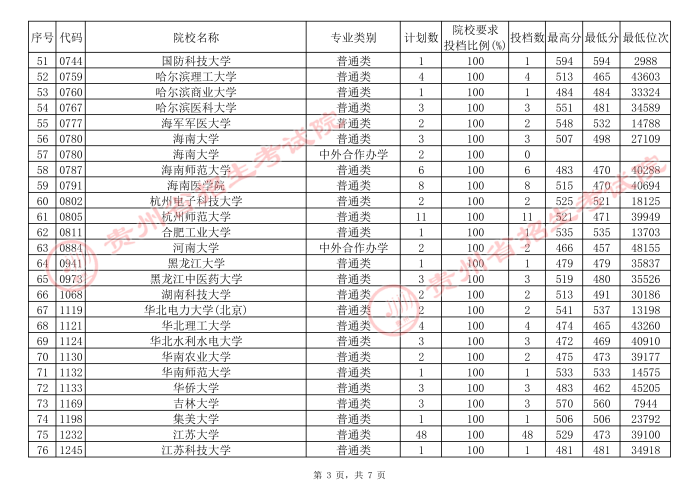 2021貴州高考本科一批院校補報志愿平行投檔分數(shù)線（理工）3.jpg