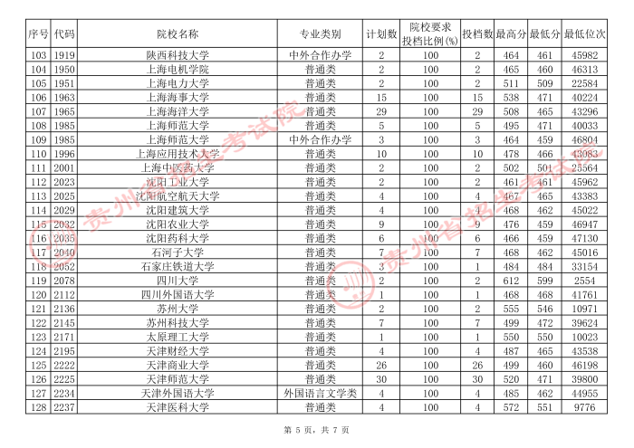 2021貴州高考本科一批院校補報志愿平行投檔分數(shù)線（理工）5.jpg