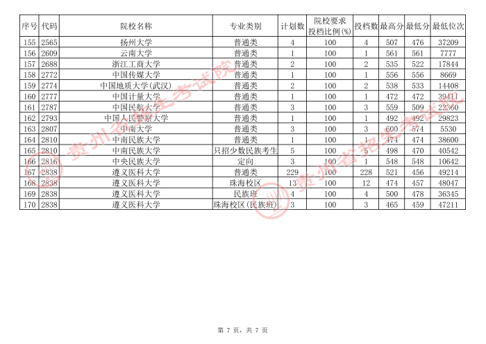 2021貴州高考本科一批院校補報志愿平行投檔分數(shù)線（理工）7.jpg