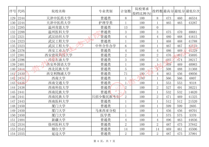 2021貴州高考本科一批院校補報志愿平行投檔分數(shù)線（理工）6.jpg