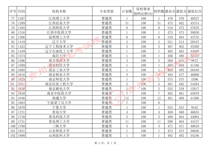 2021貴州高考本科一批院校補報志愿平行投檔分數(shù)線（理工）4.jpg