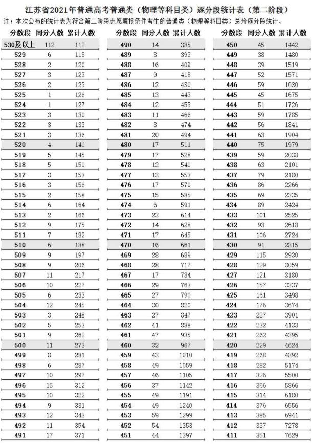 江蘇2021高考第二階段普通類（物理類）逐分段統(tǒng)計(jì)表