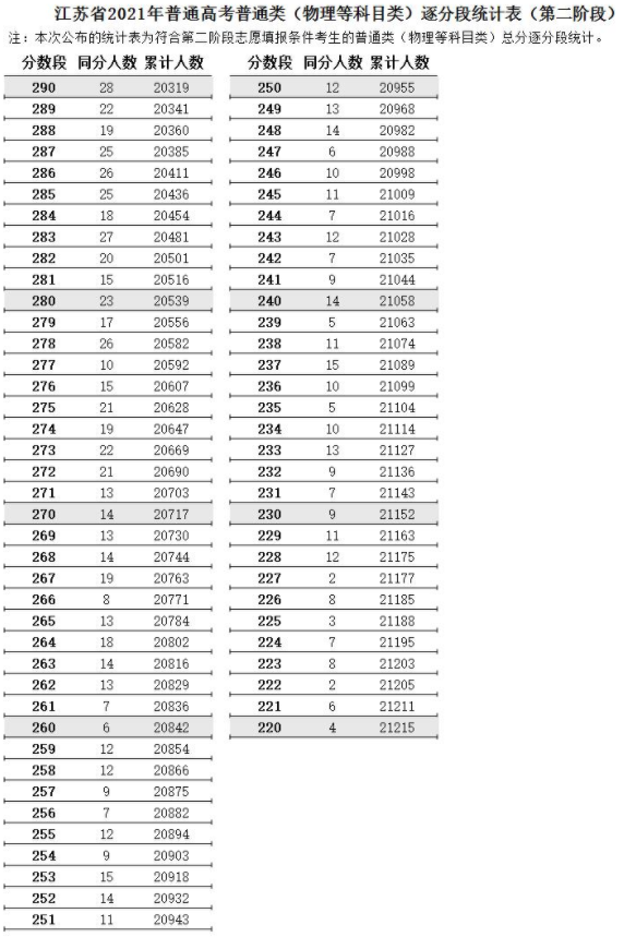江蘇2021高考第二階段普通類（物理類）逐分段統(tǒng)計(jì)表