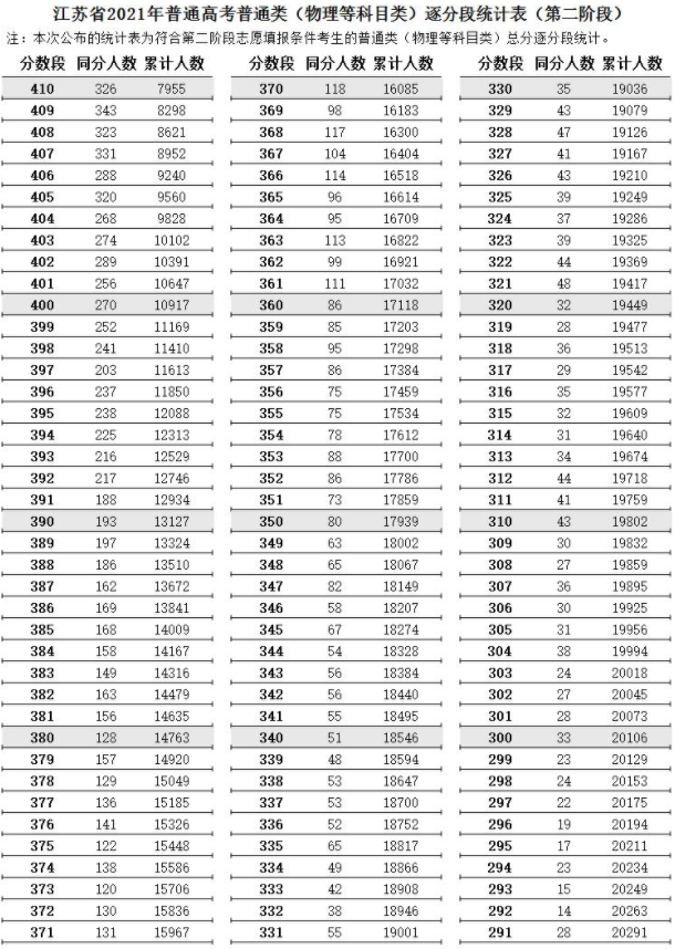 江蘇2021高考第二階段普通類（物理類）逐分段統(tǒng)計(jì)表