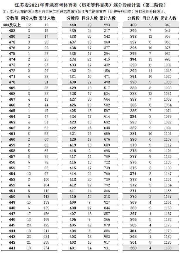 江蘇省2021年高考體育類逐分段統(tǒng)計(jì)表（第二階段）