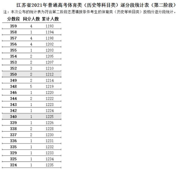 江蘇省2021年高考體育類逐分段統(tǒng)計(jì)表（第二階段）