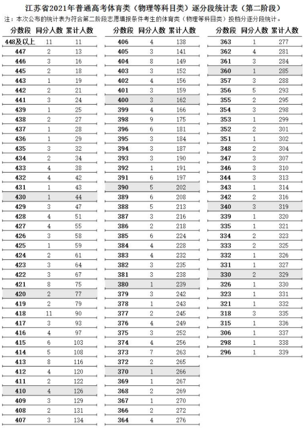 江蘇省2021年高考體育類逐分段統(tǒng)計(jì)表（第二階段）