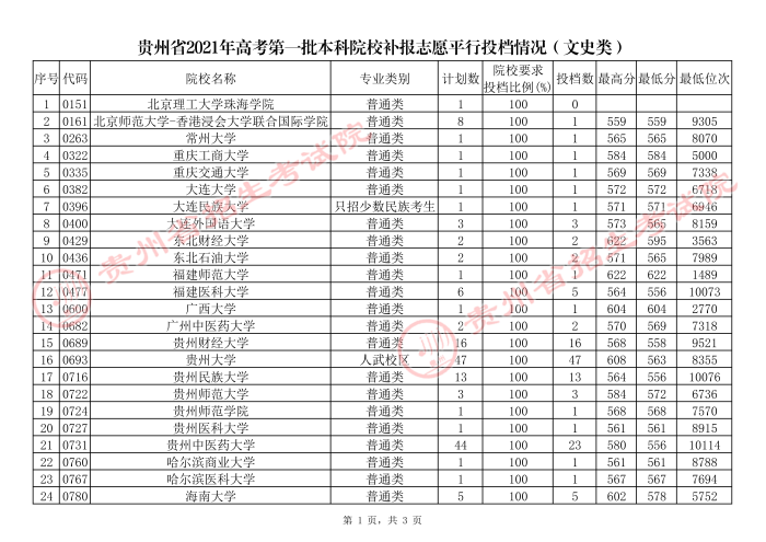 2021貴州高考本科一批院校補報志愿平行投檔分數(shù)線（文史）1.jpg