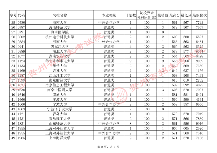 2021貴州高考本科一批院校補報志愿平行投檔分數(shù)線（文史）2.jpg