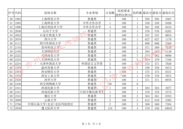 2021貴州高考本科一批院校補報志愿平行投檔分數(shù)線（文史）3.jpg