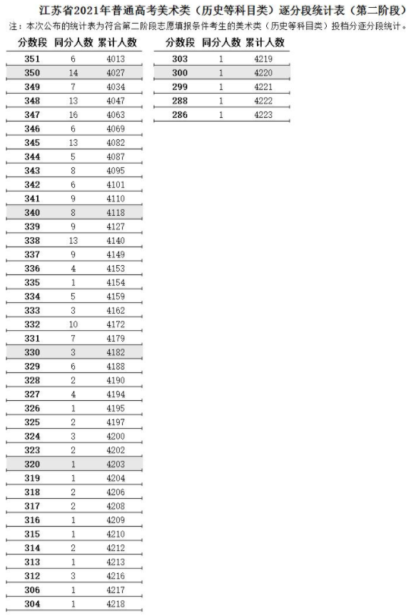 江蘇2021高考藝術(shù)類美術(shù)類逐分段統(tǒng)計表（第二階段）