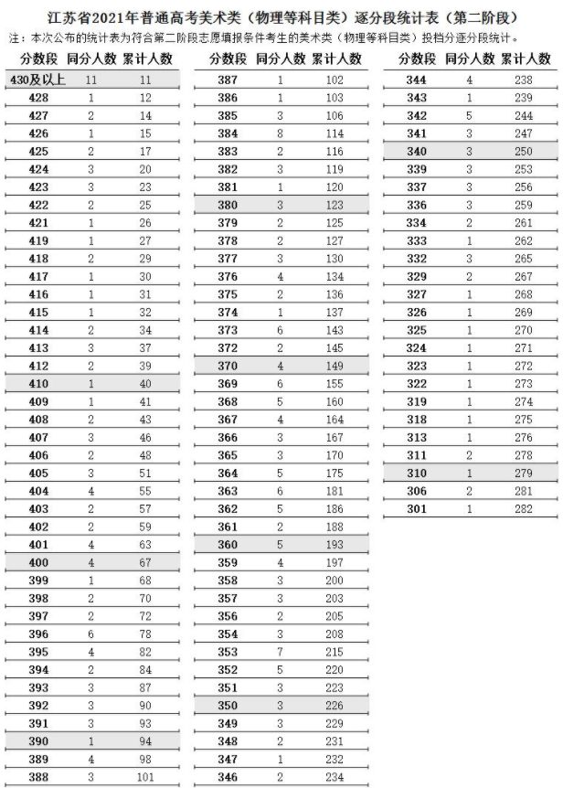 江蘇2021高考藝術(shù)類美術(shù)類逐分段統(tǒng)計表（第二階段）