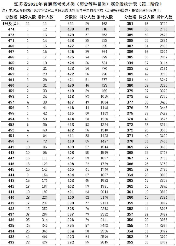 江蘇2021高考藝術(shù)類美術(shù)類逐分段統(tǒng)計表（第二階段）