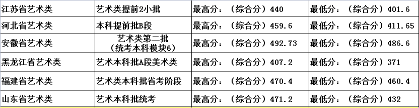 河南工學(xué)院2021年藝術(shù)類本科專業(yè)錄取分數(shù)線