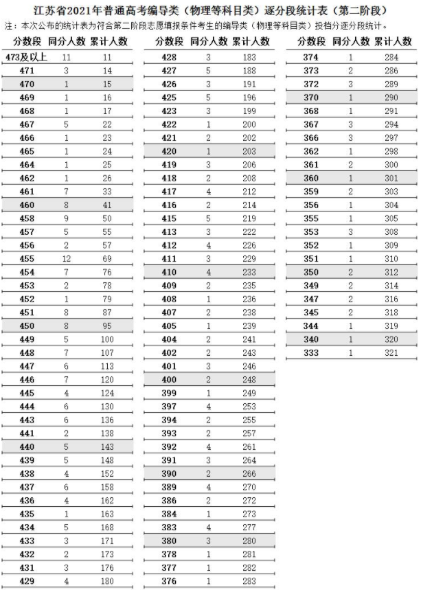 江蘇2021高考藝術(shù)類編導(dǎo)類逐分段統(tǒng)計(jì)表（第二階段）