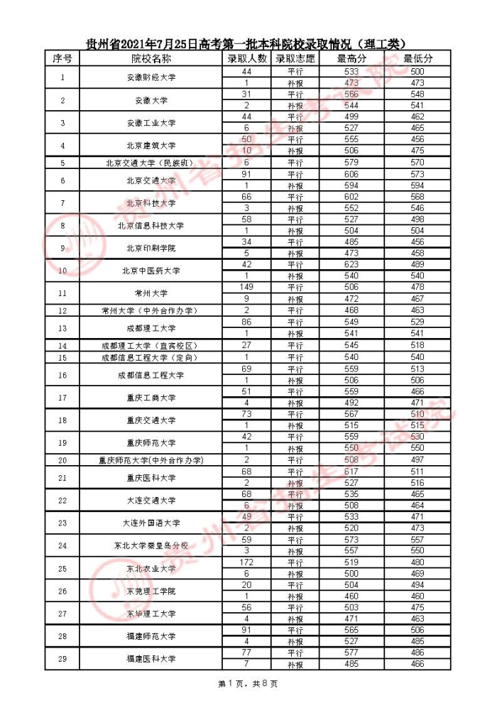 2021貴州高考本科一批院校錄取最低分（四）1.jpg