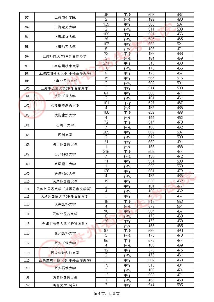 2021貴州高考本科一批院校錄取最低分（四）4.jpg