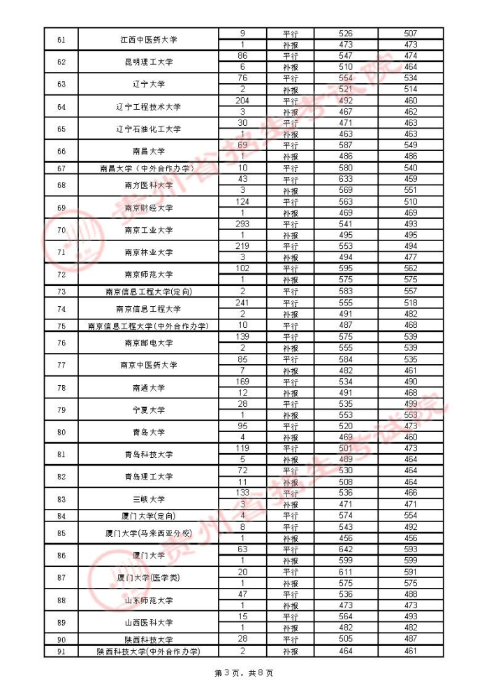 2021貴州高考本科一批院校錄取最低分（四）3.jpg