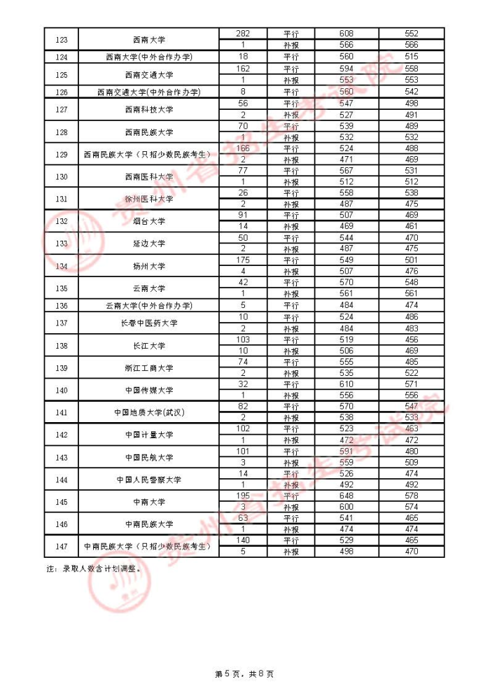 2021貴州高考本科一批院校錄取最低分（四）5.jpg