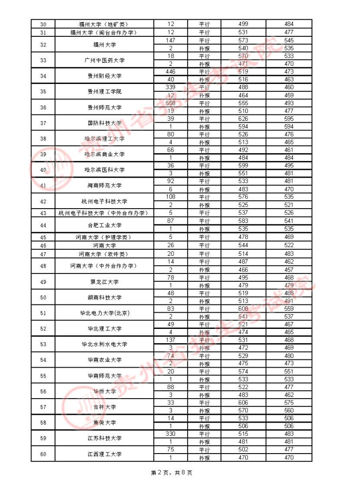 2021貴州高考本科一批院校錄取最低分（四）2.jpg