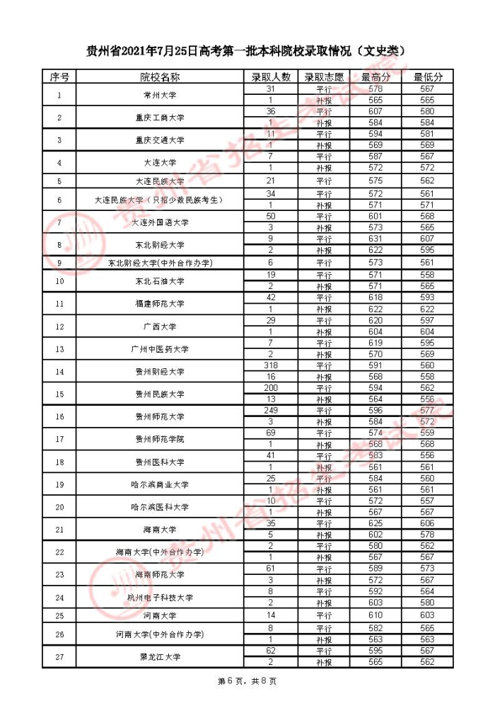 2021貴州高考本科一批院校錄取最低分（四）6.jpg