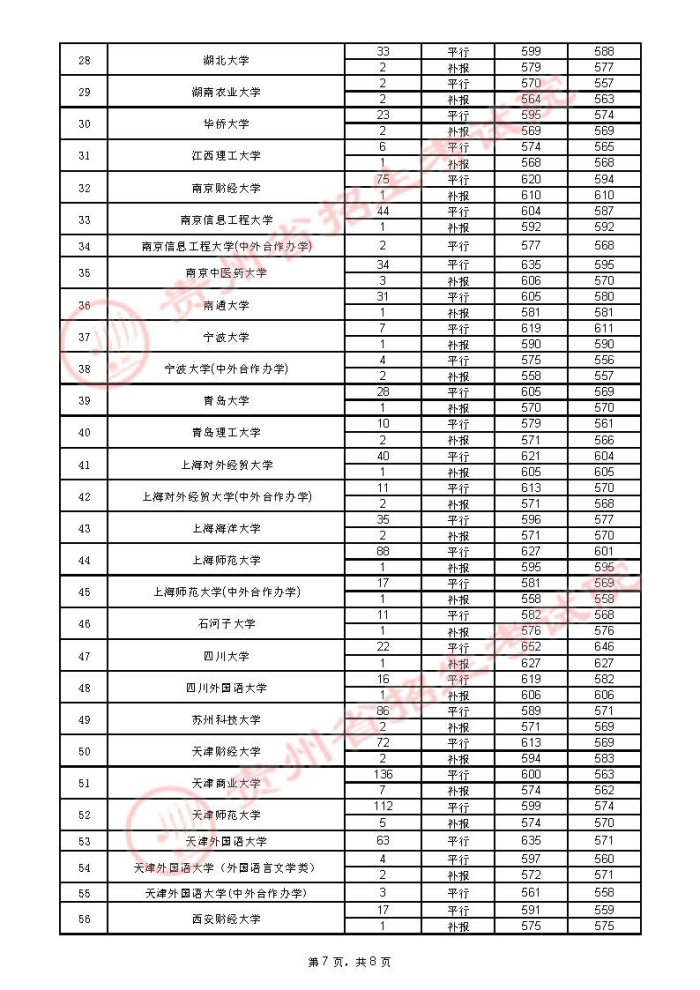 2021貴州高考本科一批院校錄取最低分（四）7.jpg