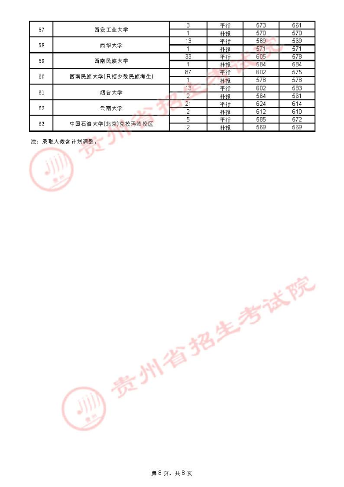 2021貴州高考本科一批院校錄取最低分（四）8.jpg