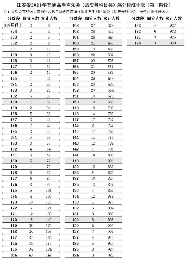 江蘇2021高考藝術(shù)類聲樂類逐分段統(tǒng)計表（第二階段）
