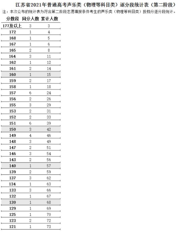 江蘇2021高考藝術(shù)類聲樂類逐分段統(tǒng)計表（第二階段）