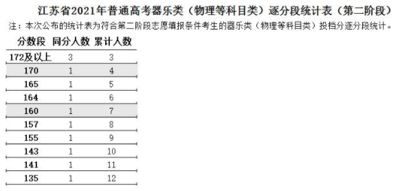 江蘇2021高考藝術(shù)類器樂(lè)類逐分段統(tǒng)計(jì)表（第二階段）