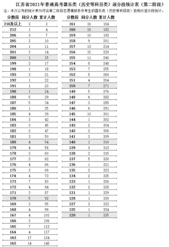 江蘇2021高考藝術(shù)類器樂(lè)類逐分段統(tǒng)計(jì)表（第二階段）