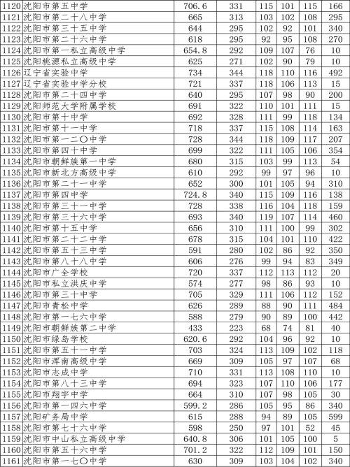 2021沈陽(yáng)市中招錄取分?jǐn)?shù)線公布