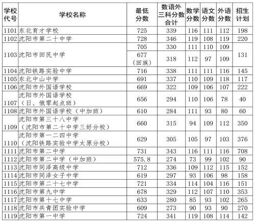 2021沈陽(yáng)市中招錄取分?jǐn)?shù)線公布