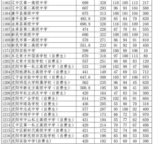 2021沈陽(yáng)市中招錄取分?jǐn)?shù)線公布