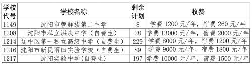 2021沈陽(yáng)市中招錄取分?jǐn)?shù)線公布