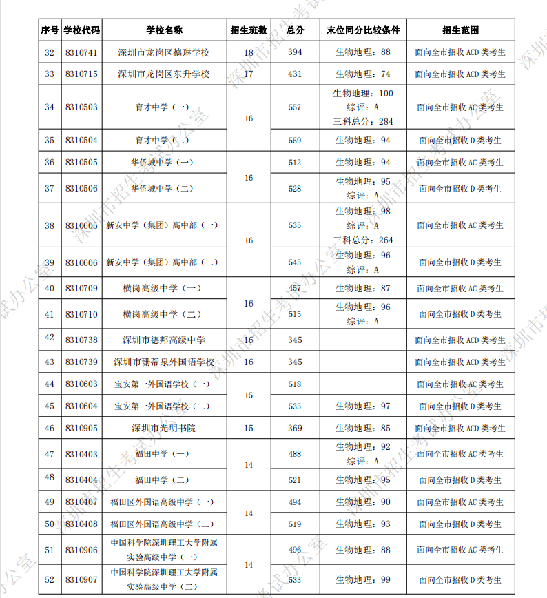 深圳中考第一批錄取分?jǐn)?shù)線