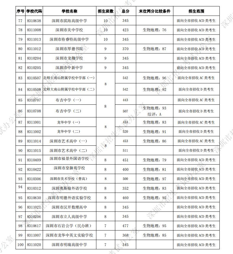 深圳中考第一批錄取分?jǐn)?shù)線