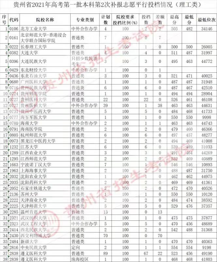 2021貴州高考本科一批院校第二次補報志愿平行投檔分?jǐn)?shù)線