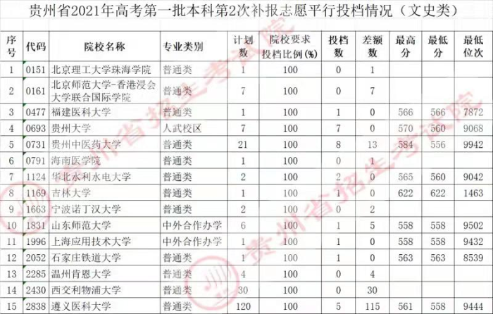 2021貴州高考本科一批院校第二次補報志愿平行投檔分?jǐn)?shù)線