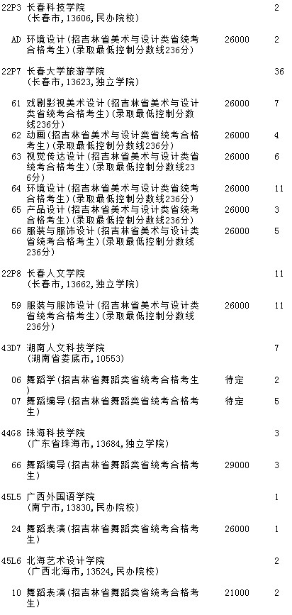 2021吉林高考第一批A段藝術類征集計劃（第三輪）