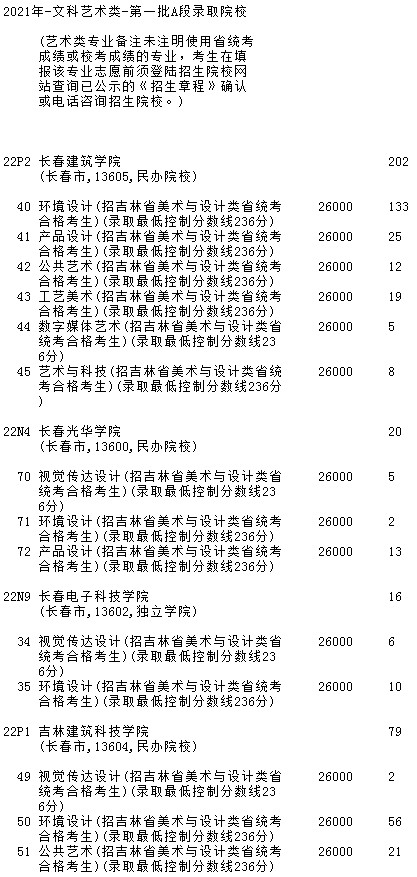 2021吉林高考第一批A段藝術類征集計劃（第三輪）