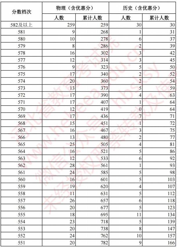 2021河北高考考生成績統(tǒng)計表（物理、歷史）1.jpg